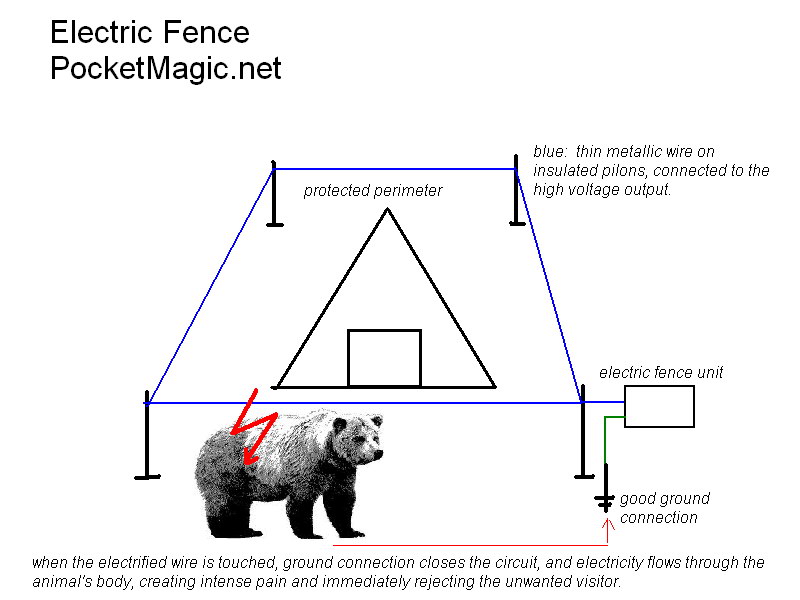 Electric Fence 20kv Pulses For Perimeter Defense Pocketmagic