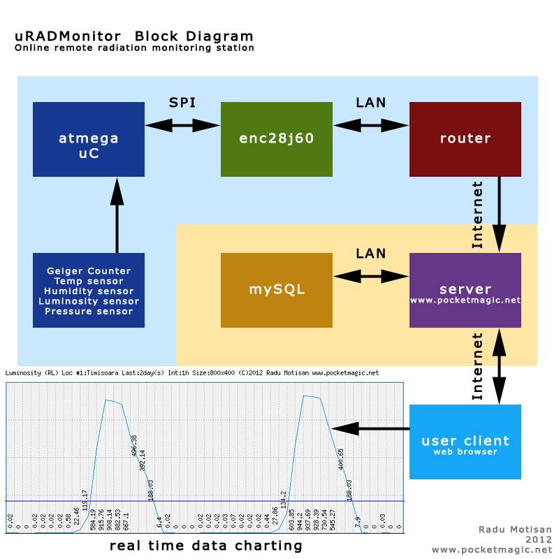 URadMonitor Online Radiation Monitor