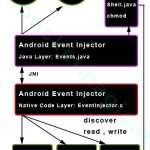 android_inject_touch_key_event_diagram