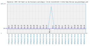 atypical_radiation_cpm_13_02_08