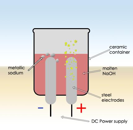 sodium_electrolysis_diagram