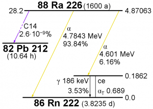 Ra226 decay products